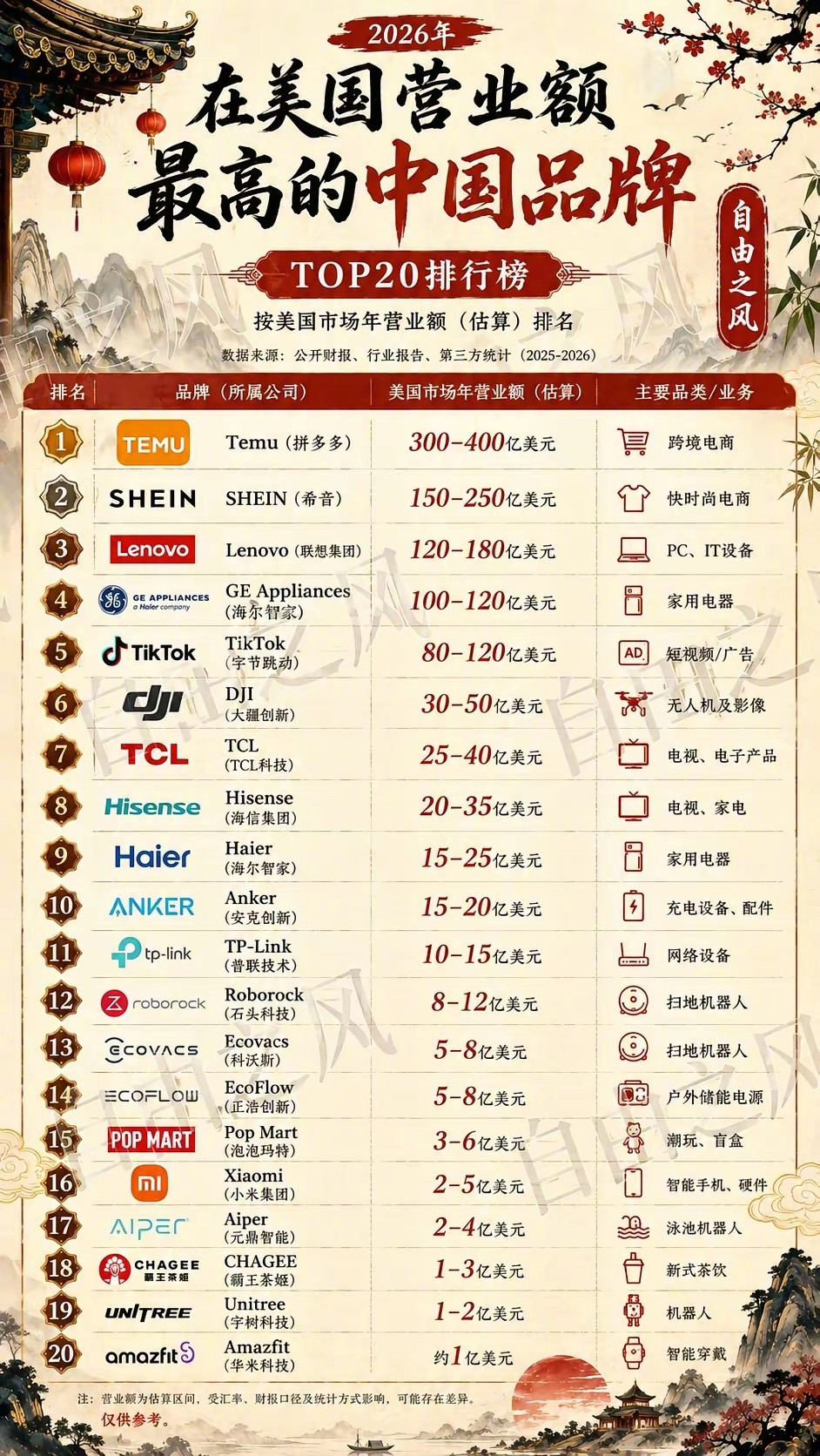 在美国营业额最高的中国品牌TOP20排行榜