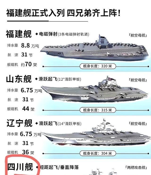 印媒认为我们有5艘航母。辽宁舰，满载排水量6.75万吨，滑跃起飞。山东舰，满载排