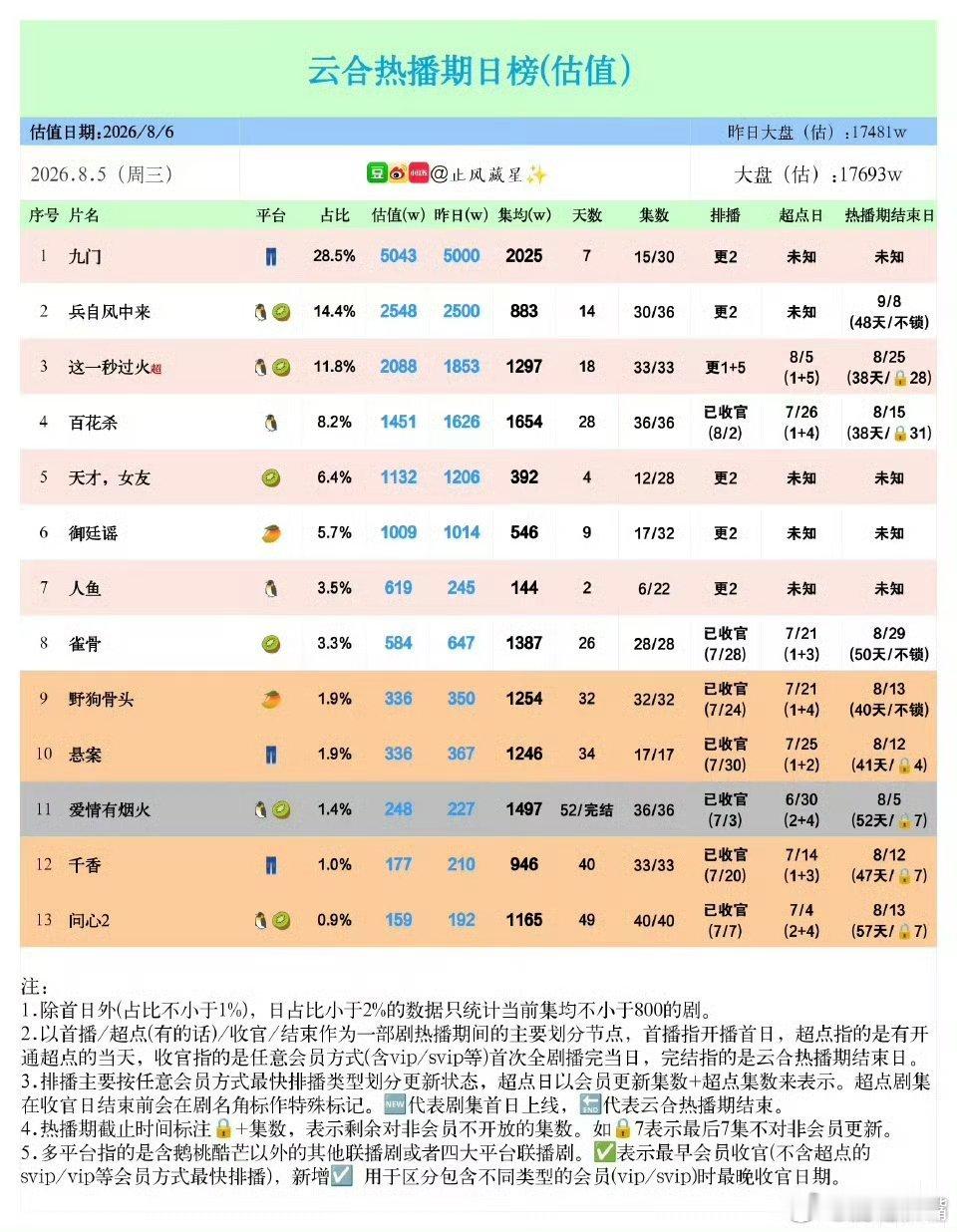 檀健次《爱情有烟火》热播期结束，云合集均1495万，双平台1500都没打赢，太扑
