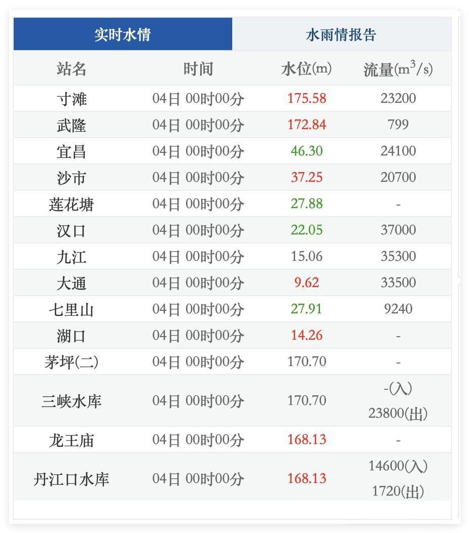 喜讯！10月4日凌晨0点，重庆主城区，长江水位已经上涨至175.58米，175米