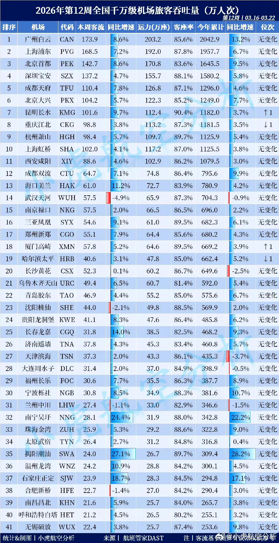 武汉和长沙是咋回事？其他城市机场客流都在涨，而这哥俩却持续下跌。长沙作为网红