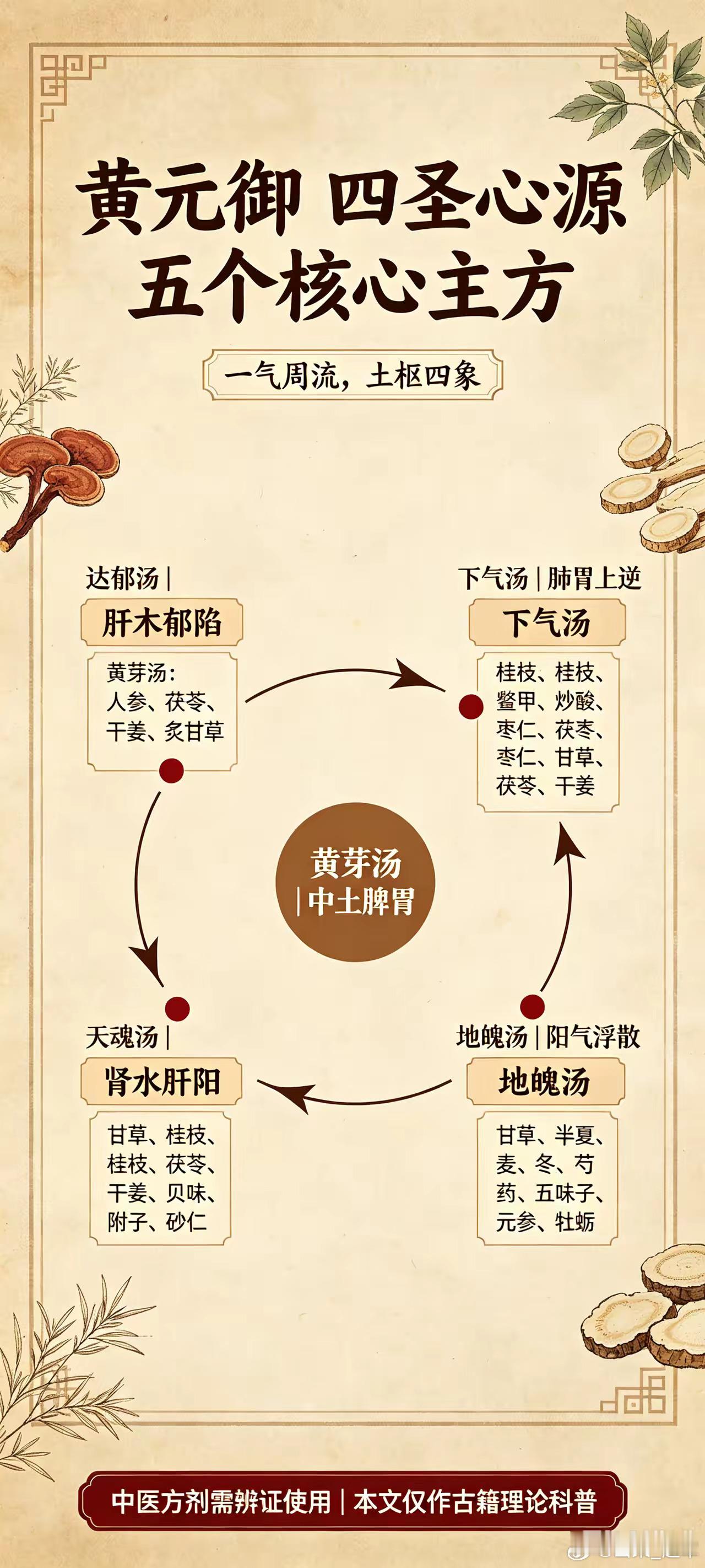 百病不愈的终极根源：总在补脏腑、调气血，却唯独忽略了人身这根主轴纵观世人养生调理