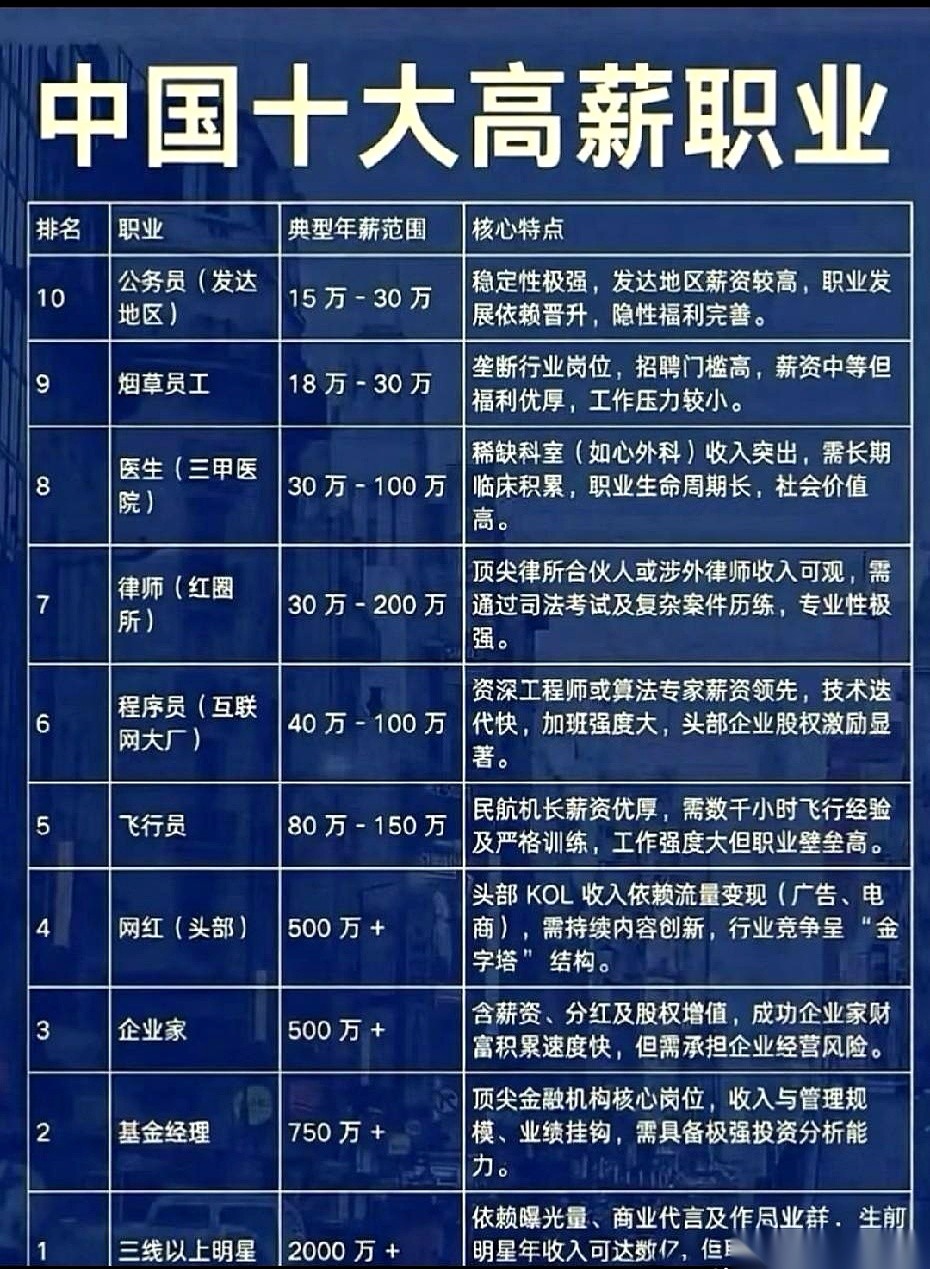 网友列出了一份包含明星、基金经理和程序员的十大高薪职业榜单。但碰上AI时代的普通程序员，敲代码的效率