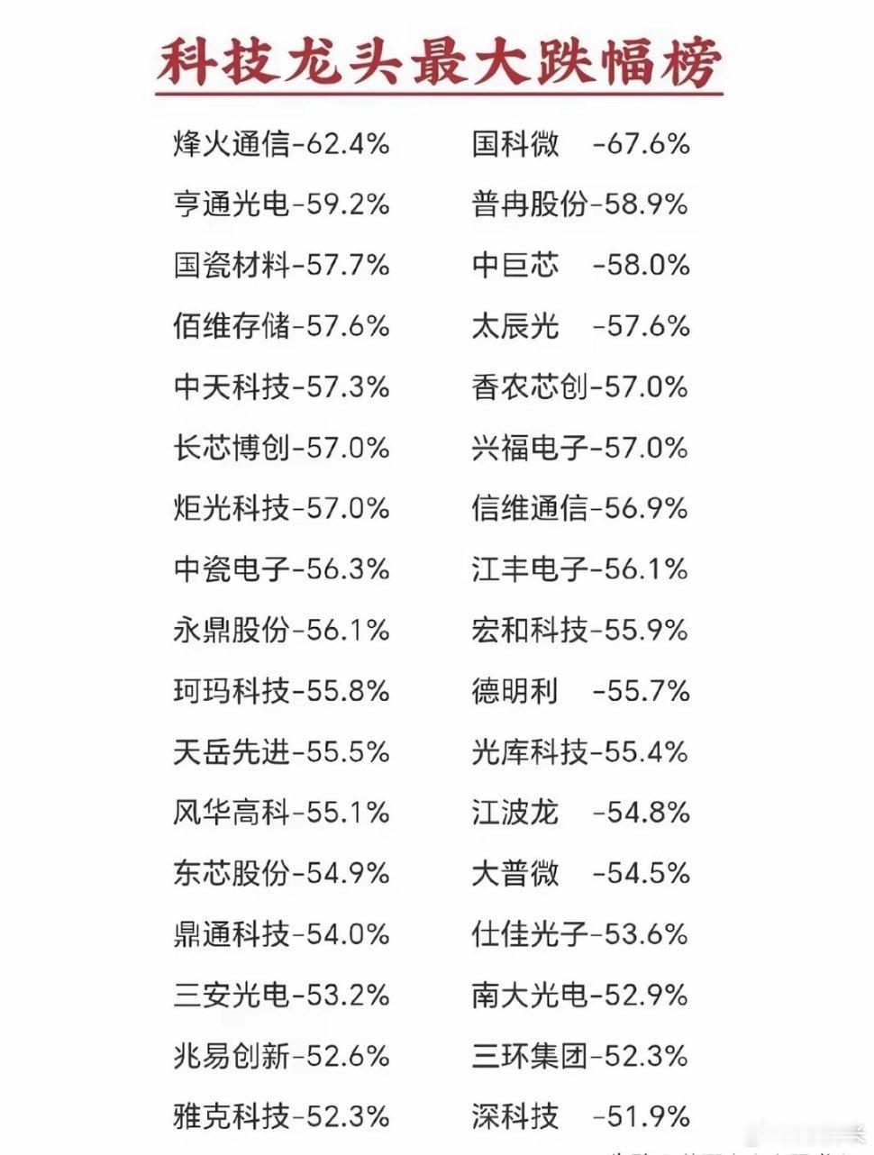 科技股龙头跌美了，里边有没有你持仓的呢？国科微从高点腰斩还不够，直接跌掉67.6