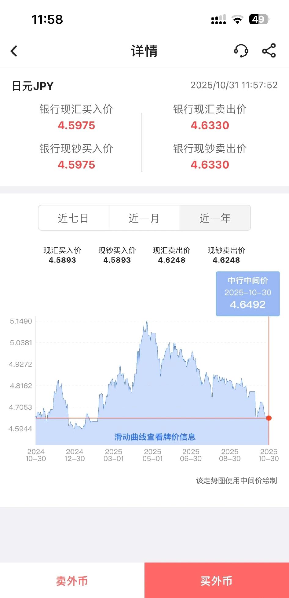 日元汇率逼近去年4.4低点，想去日本速冲。日元又快跌破4.6大关了，离去年4