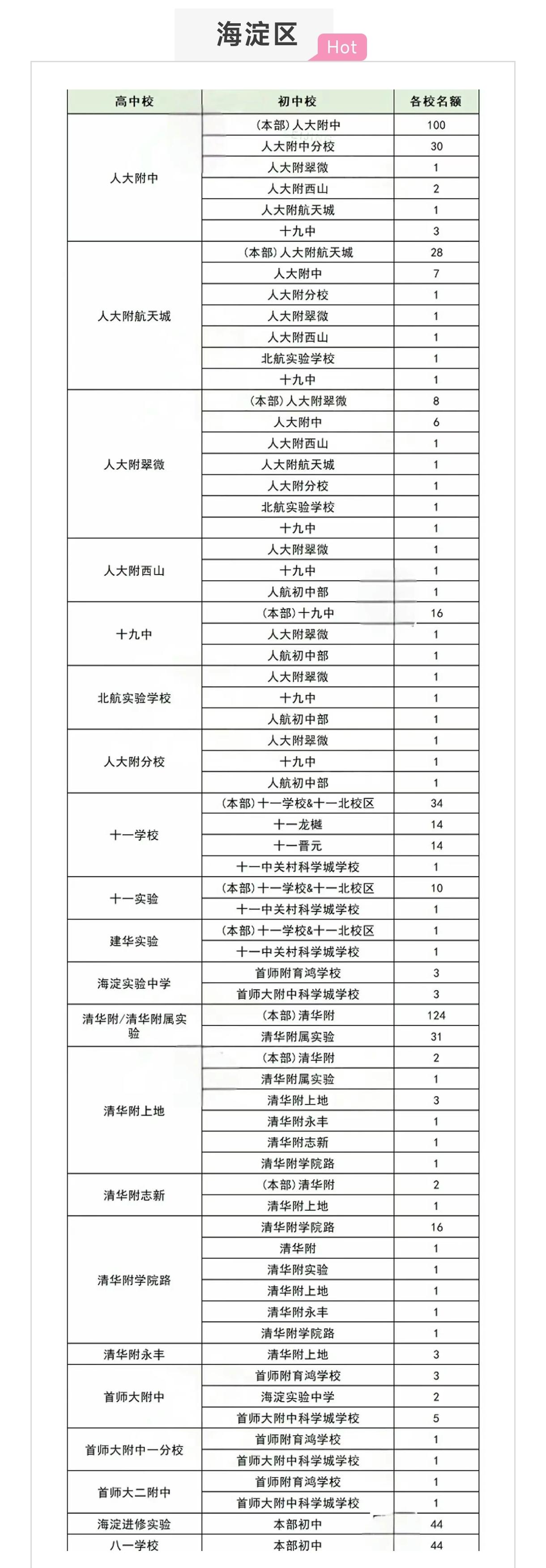 北京中考录取方式越来越多样，1+3和集团直升的情况只会越来越多。家有中小学生的家