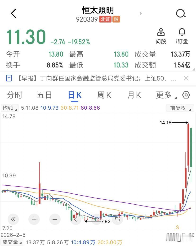 这只票从7块拉到14块的时候，四根大阳线90度旱地拔葱，大家亢奋地盯着屏幕喊踏空