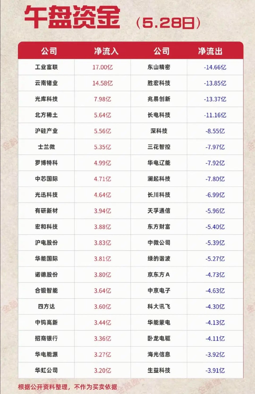 5.28周四主力大资金流向监测TOP20！资金抢筹方向：被动元件、超级电