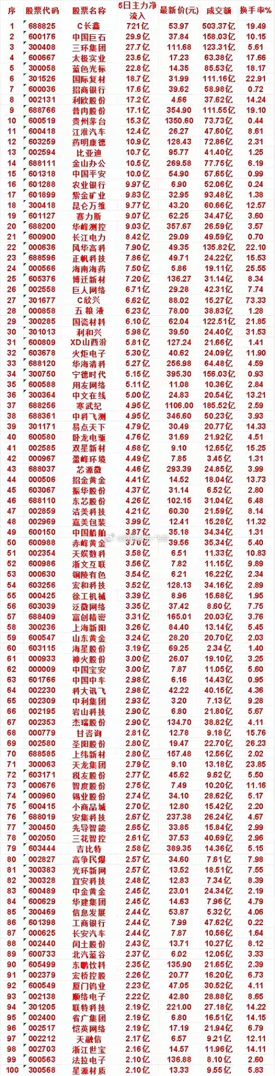 资金大举进场！百股5日主力净流入榜单曝光，龙头吸金超721亿市场结构性分化加剧，