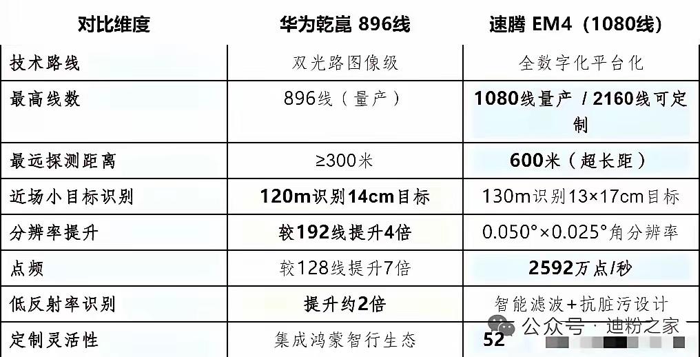 华为的896线激光雷达还没洋盘几天，就被比亚迪要2160线激光雷达，按在地上摩擦