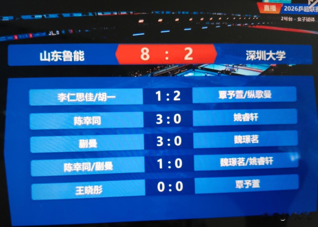深圳大学今晚没能创造奇迹，2:8输给了山东鲁能。姚睿轩和陈幸同实力还是有不小差