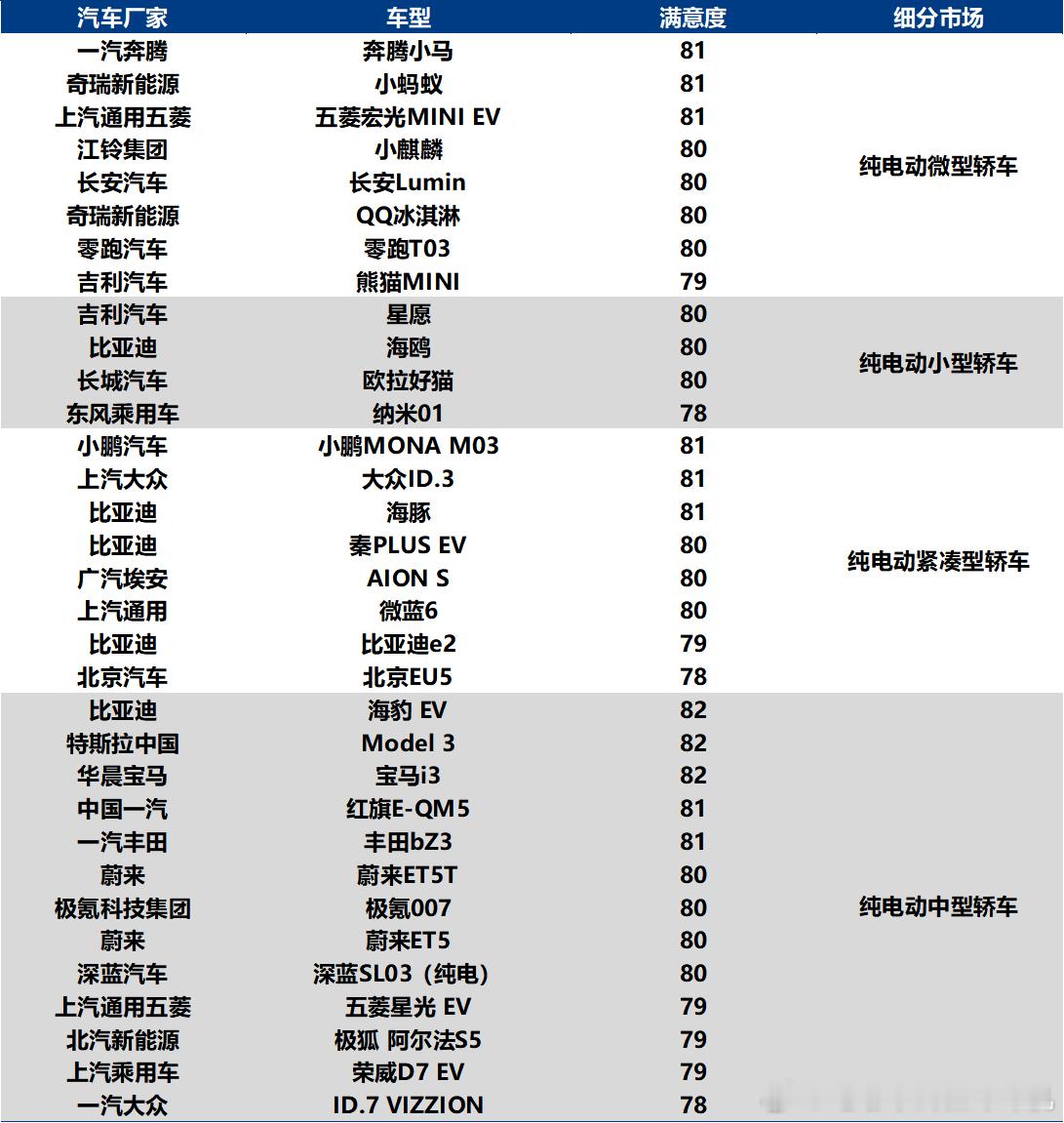 中国质量协会发布了最新的各类别新能源汽车用户综合满意度指数第一的车型，品类分的特