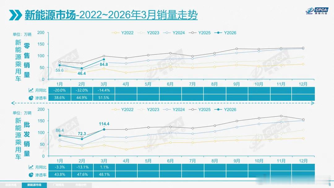 乘联会3月份新能源乘用车市场分析来了-乘用车生产达到112.3万辆，同