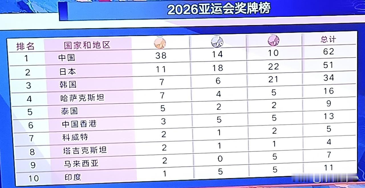 截止到9月23日14点30分，亚运会中国队最新奖牌情况