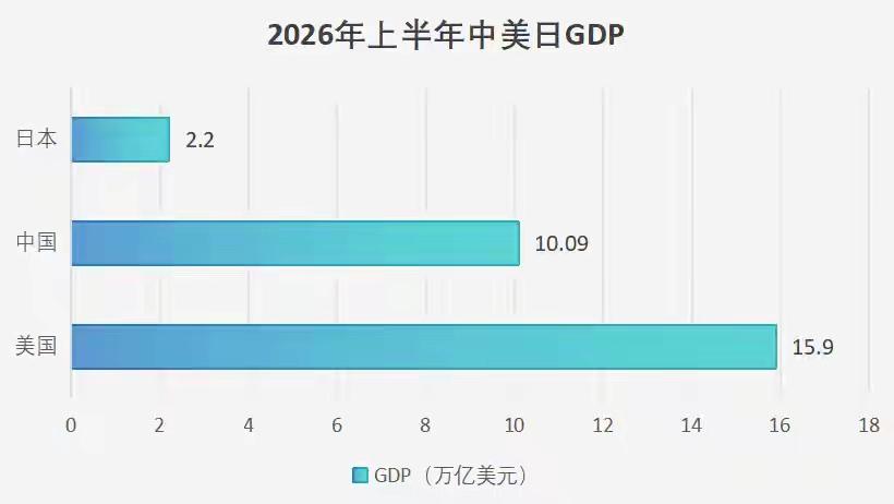 中美日上半年GDP陆续出炉，全球经济格局再观察近期，中美日三国2026年上