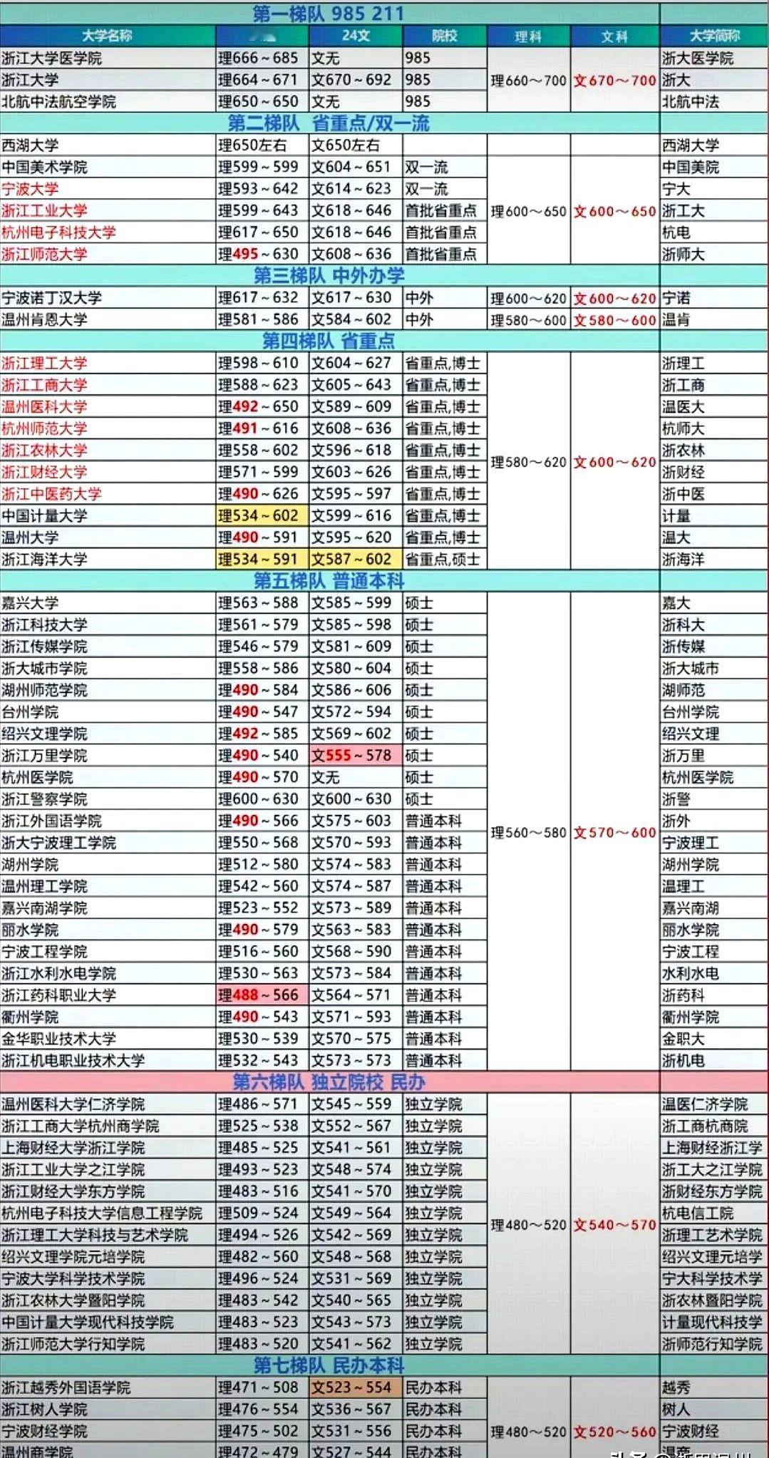 预测2025年浙江高校录取分数线985/211类：文科670-700分；理科