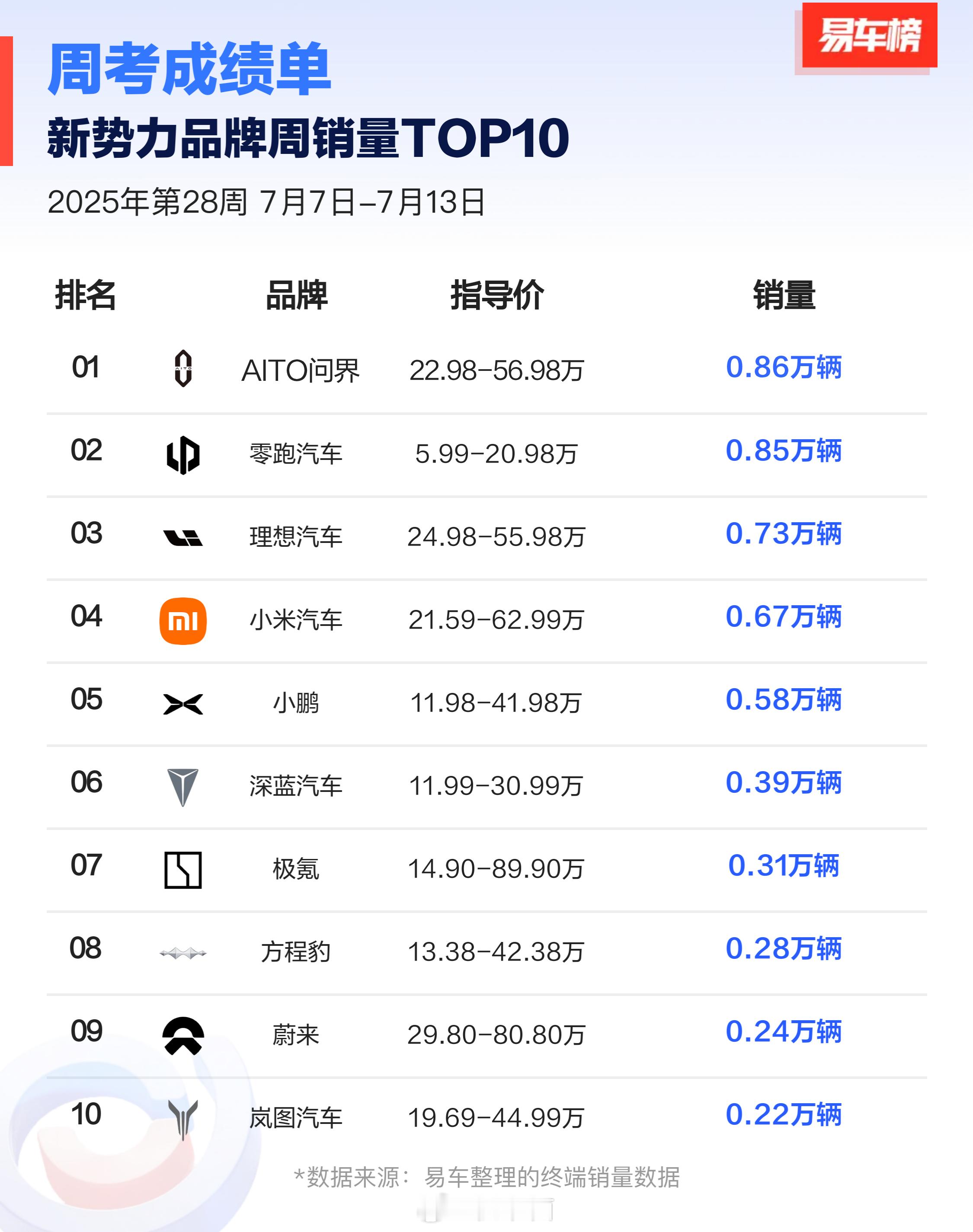 【国内造车新势力销量周榜发布】AITO问界稳坐头名：第29周销量达0.95万辆