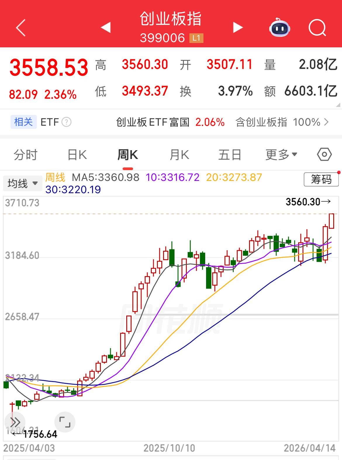 创业板指数就是中国版的纳斯达克，目前创业板“十强”的状况与纳斯达克“七姐妹”现象