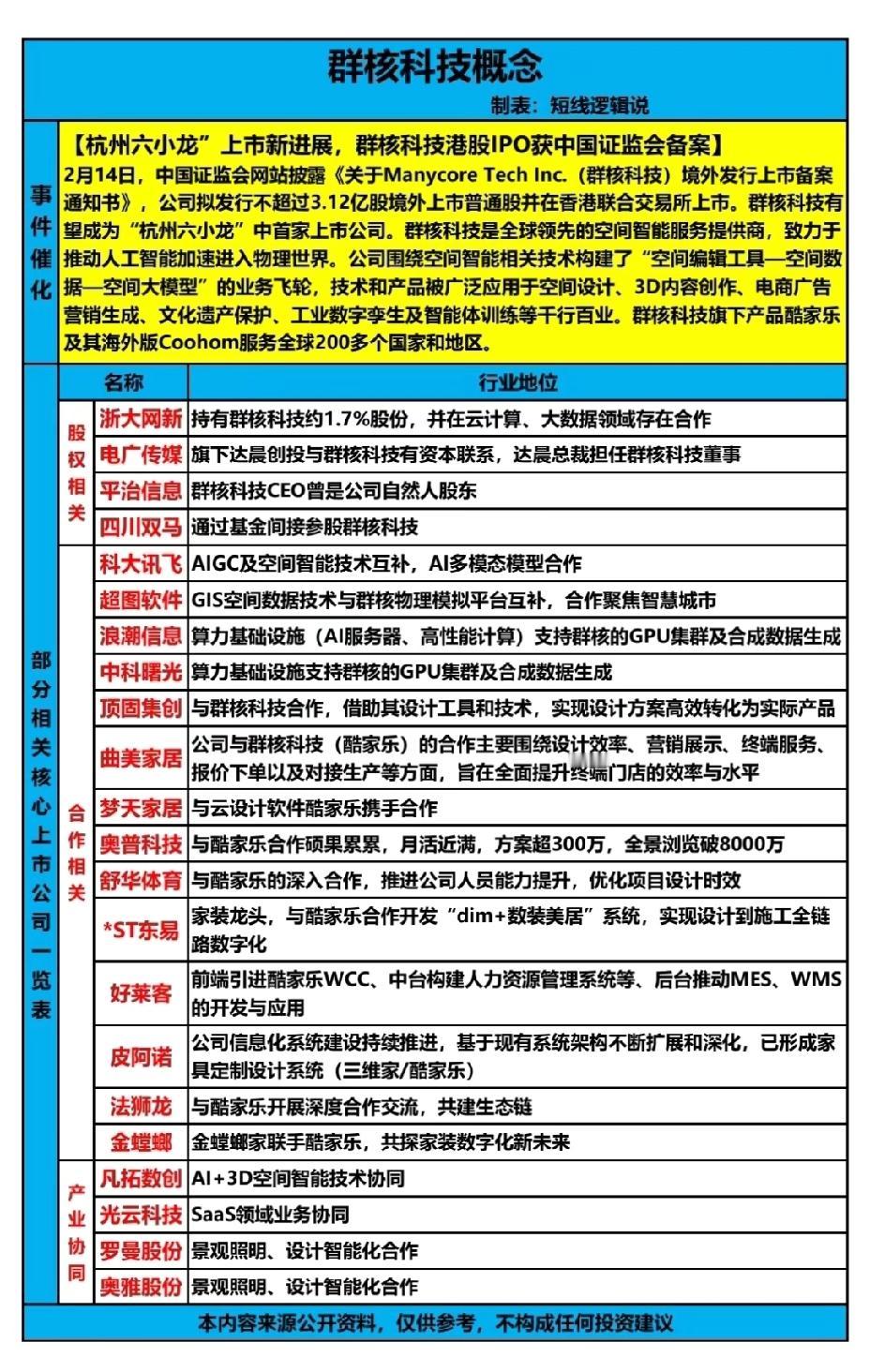 杭州六小龙“群核科技”上市IPO，其是全球领先的空间智能服务商，致力于推动人工智