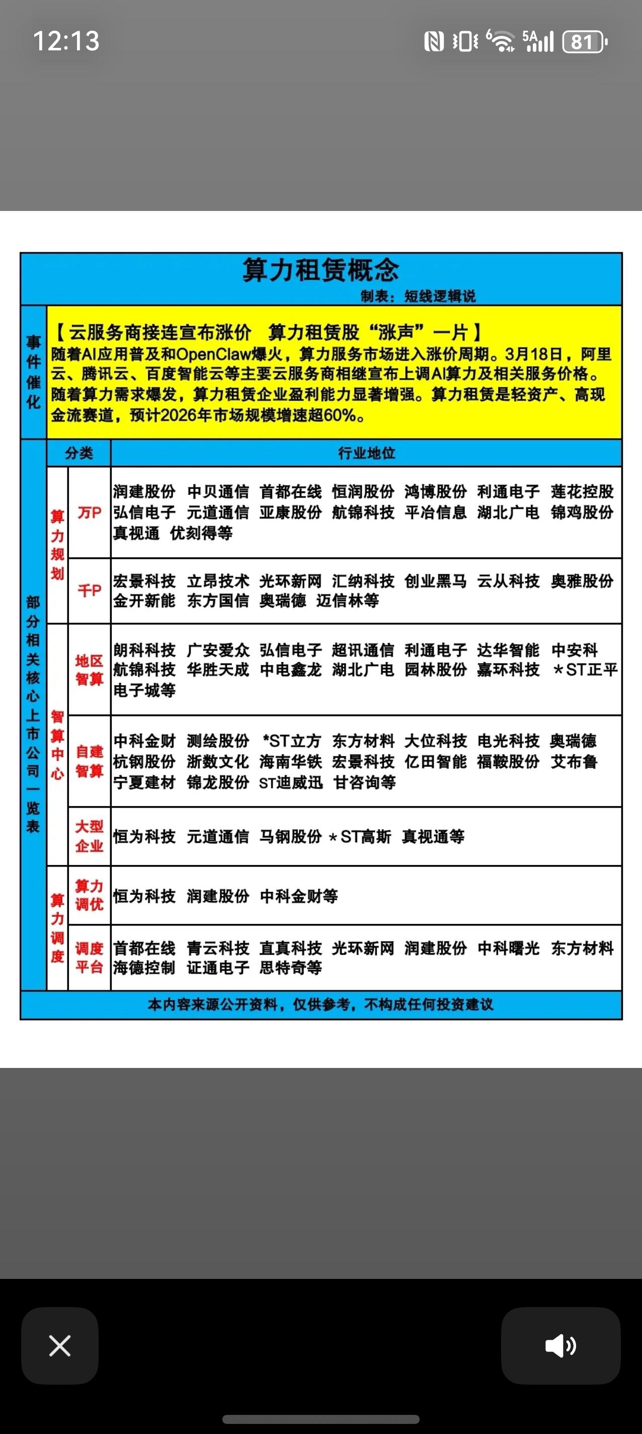 算力租赁概念解析📊3月18日，阿里云、腾讯云等主流云服务商集体上调AI算力