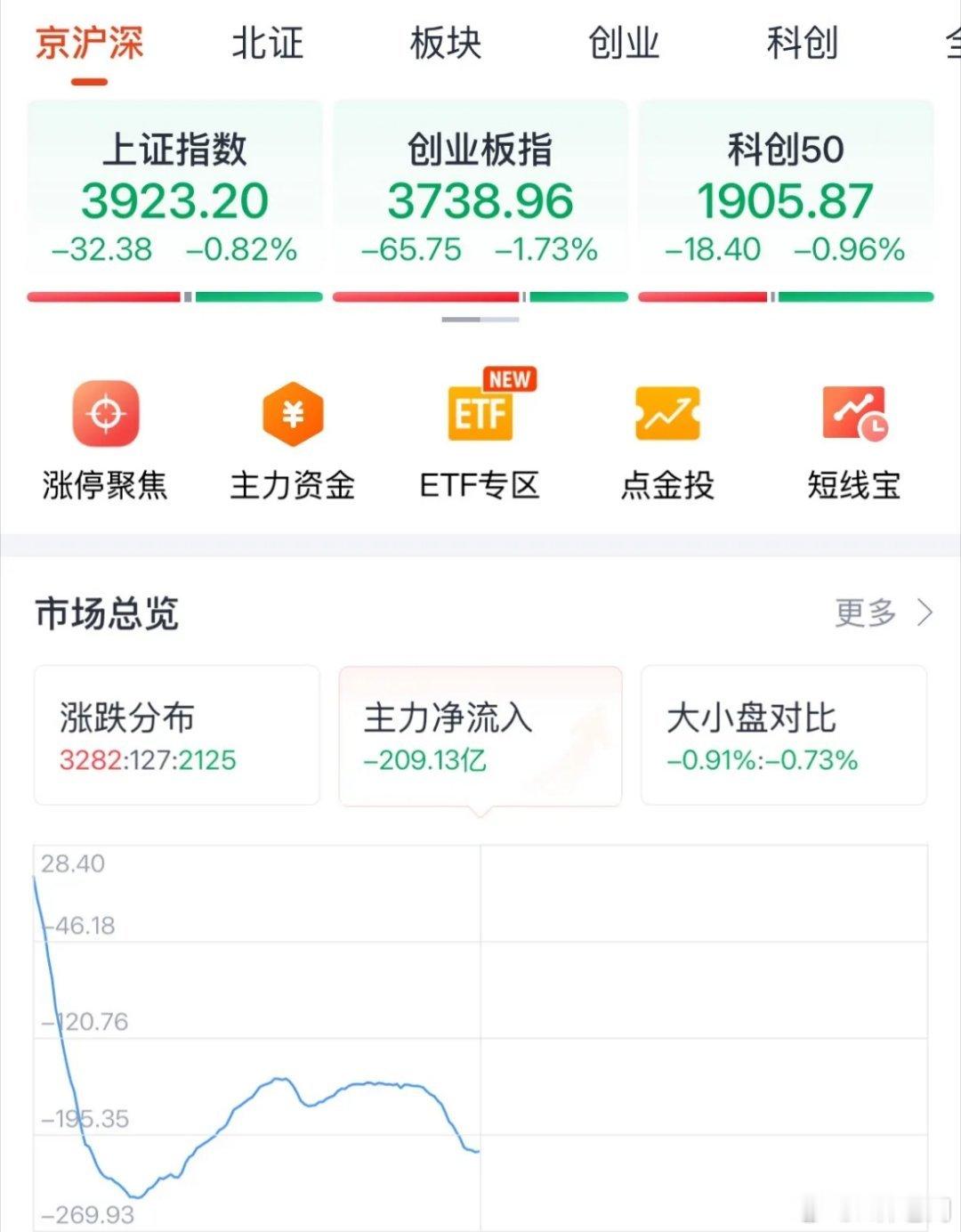 A股今天为何下跌？原因找到了受韩国股市拖累，投资者不用悲观下午反攻上涨：A股今天