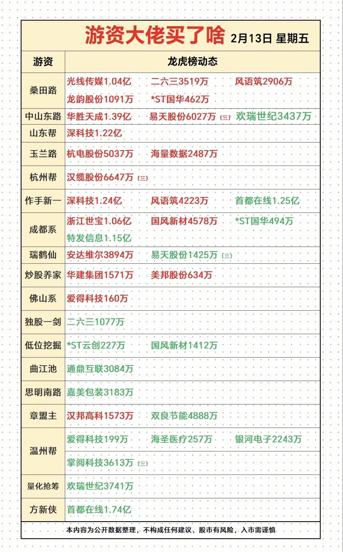 2.13周五游资大佬抢筹龙虎榜！游资抢筹焦点：军工电子，智能驾驶，