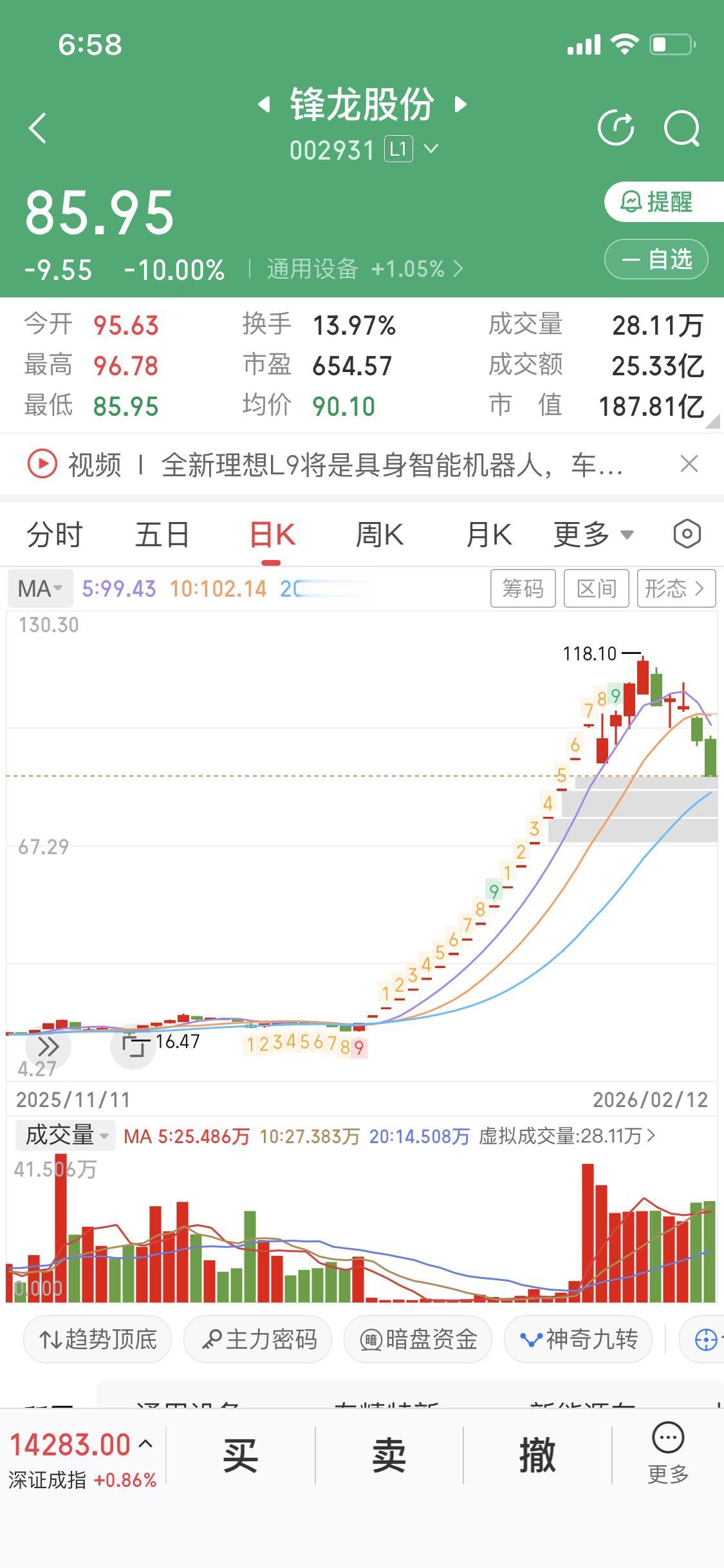 2026年锋龙股份那走势简直疯狂，说从16块涨到118，涨700%，买一万变七万
