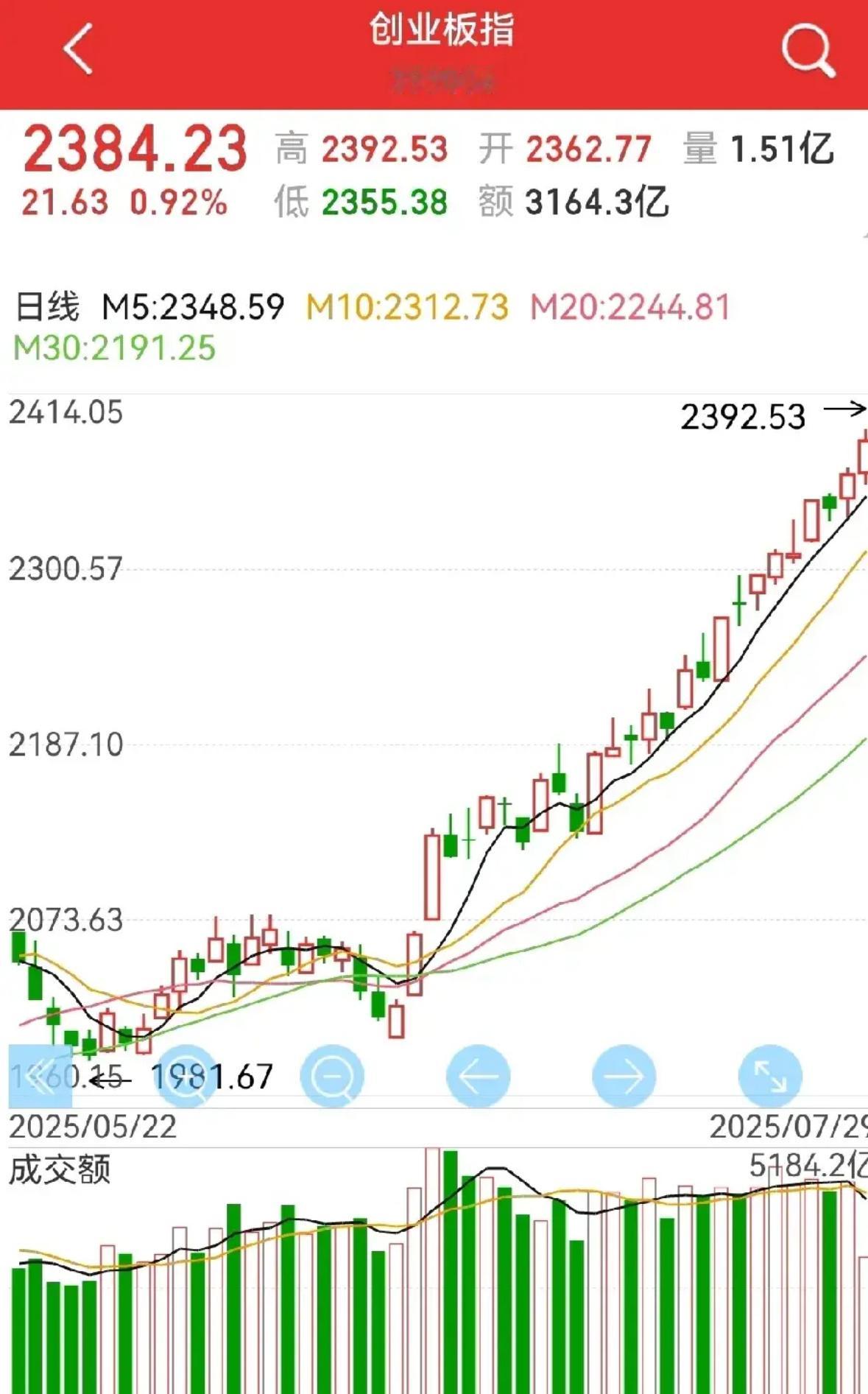 市场表现强劲，核心原因在于持续有资金流入。再看创业板，前期部分板块和概念吸引了大