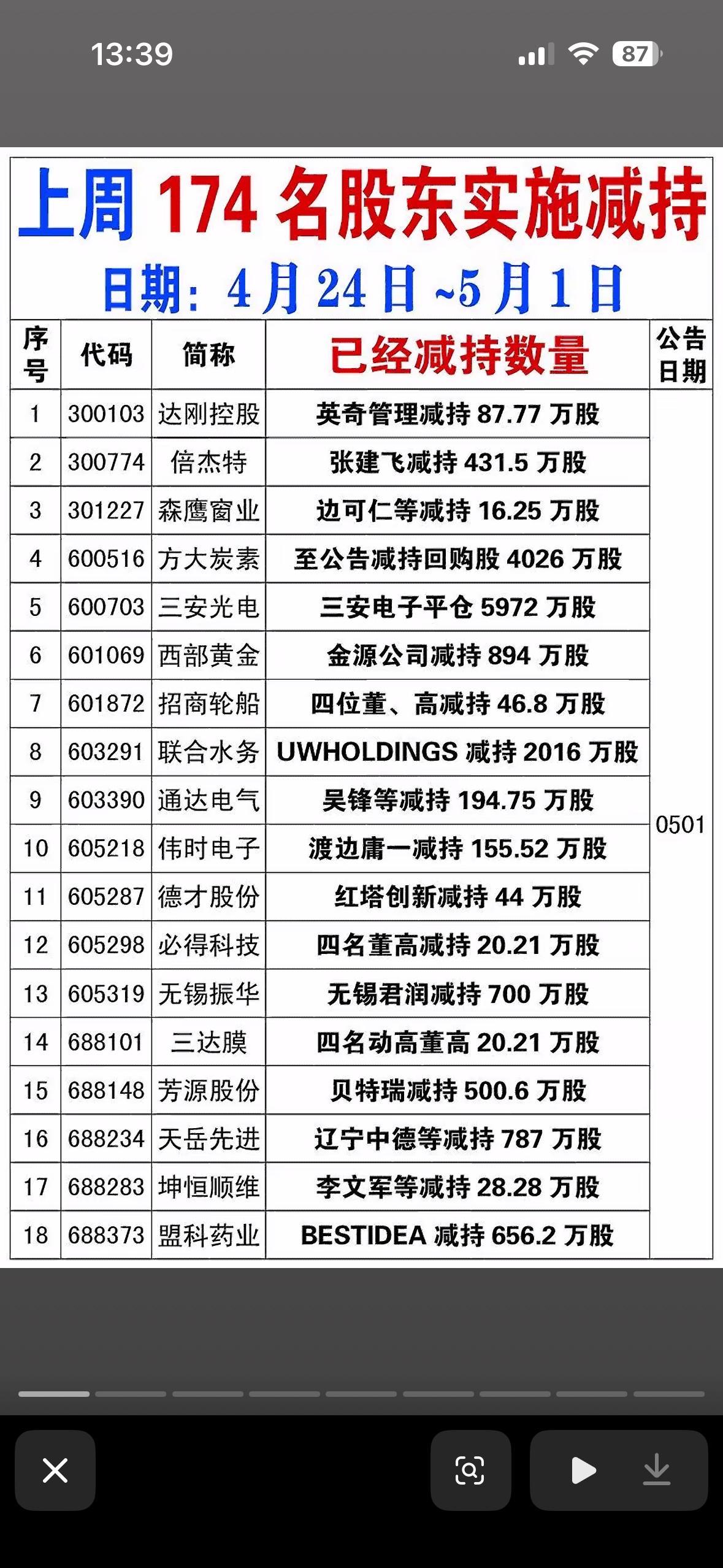 上周174名股东实施减持，公告一览表。上周有174名股东实施减持，这阵仗可不
