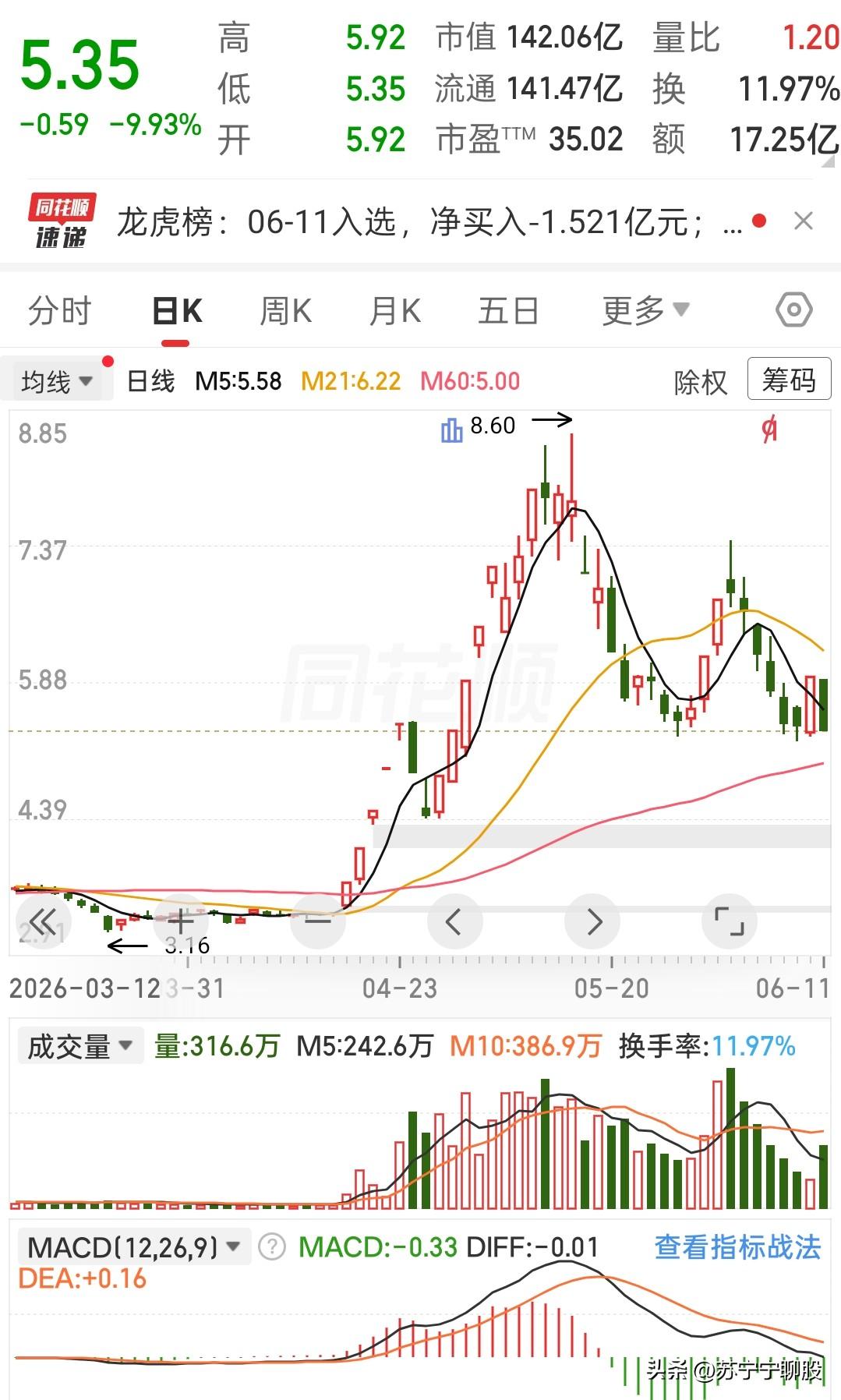 今天这根跌停，杀得真狠！从开盘价5.92一路砸到5.35，直接封死在跌停板上，