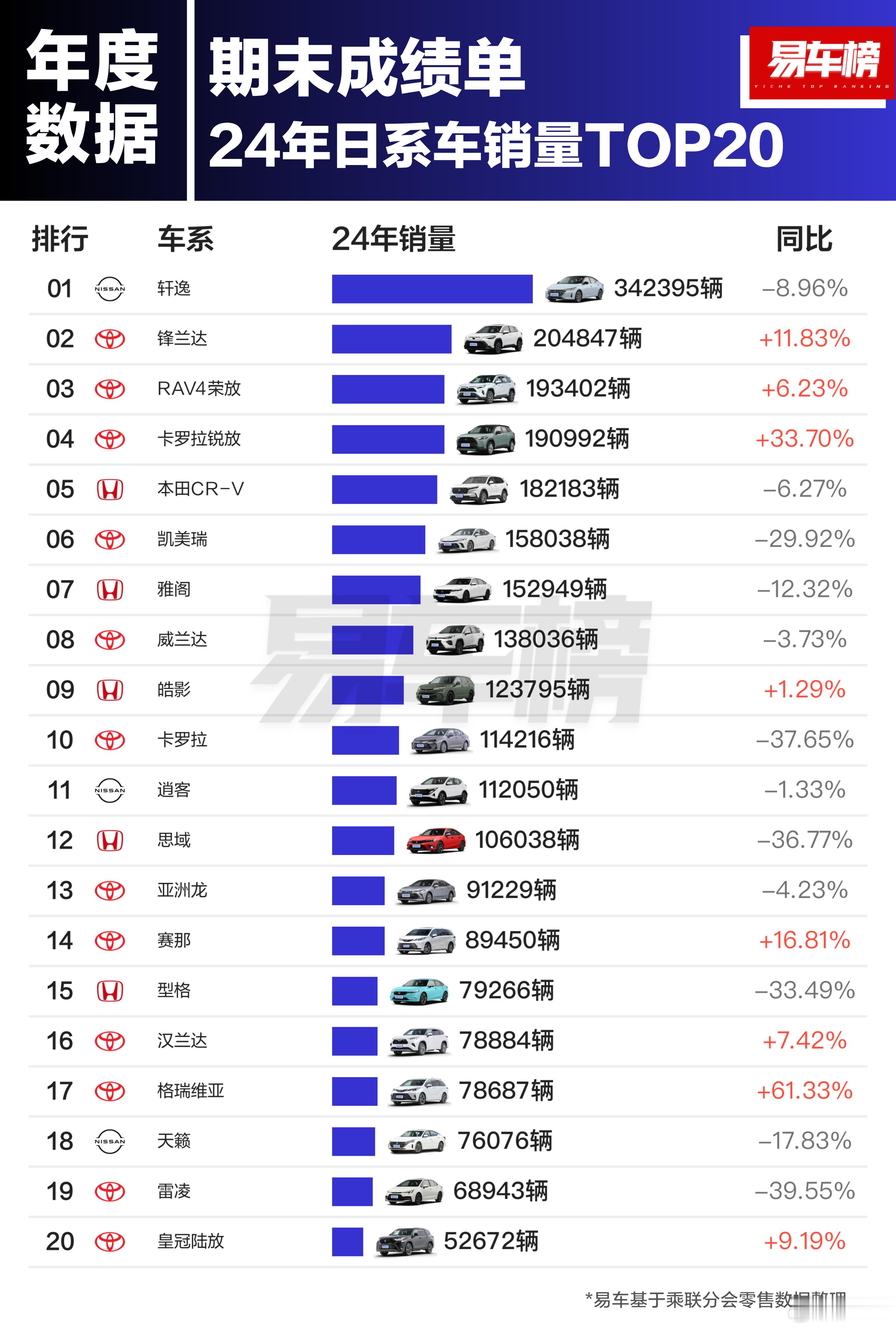 24年日系车销量出炉，额……至少很多SUV还是增长的