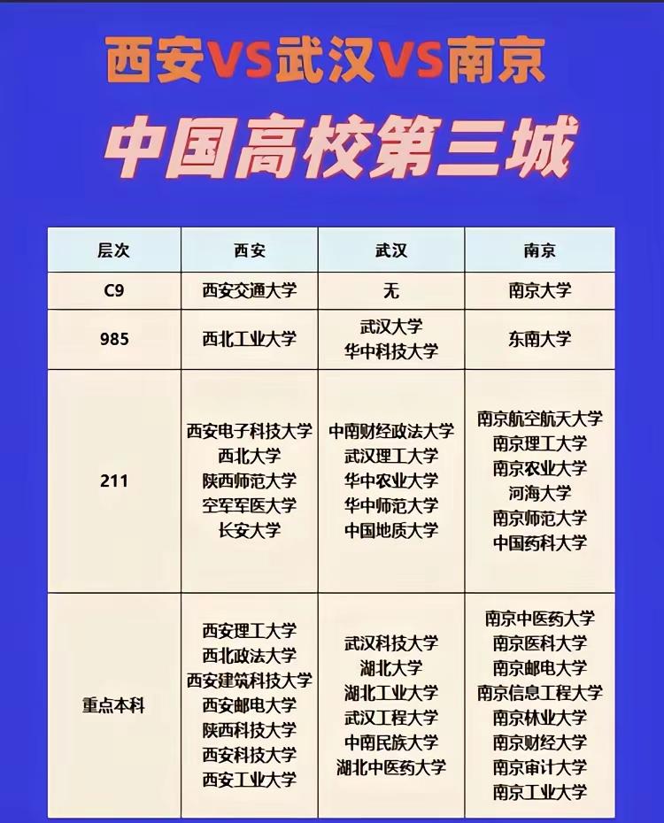 谁是中国高校第三城？很多人觉得在京沪之外，西安、武汉、南京三座城市的高校实力最突