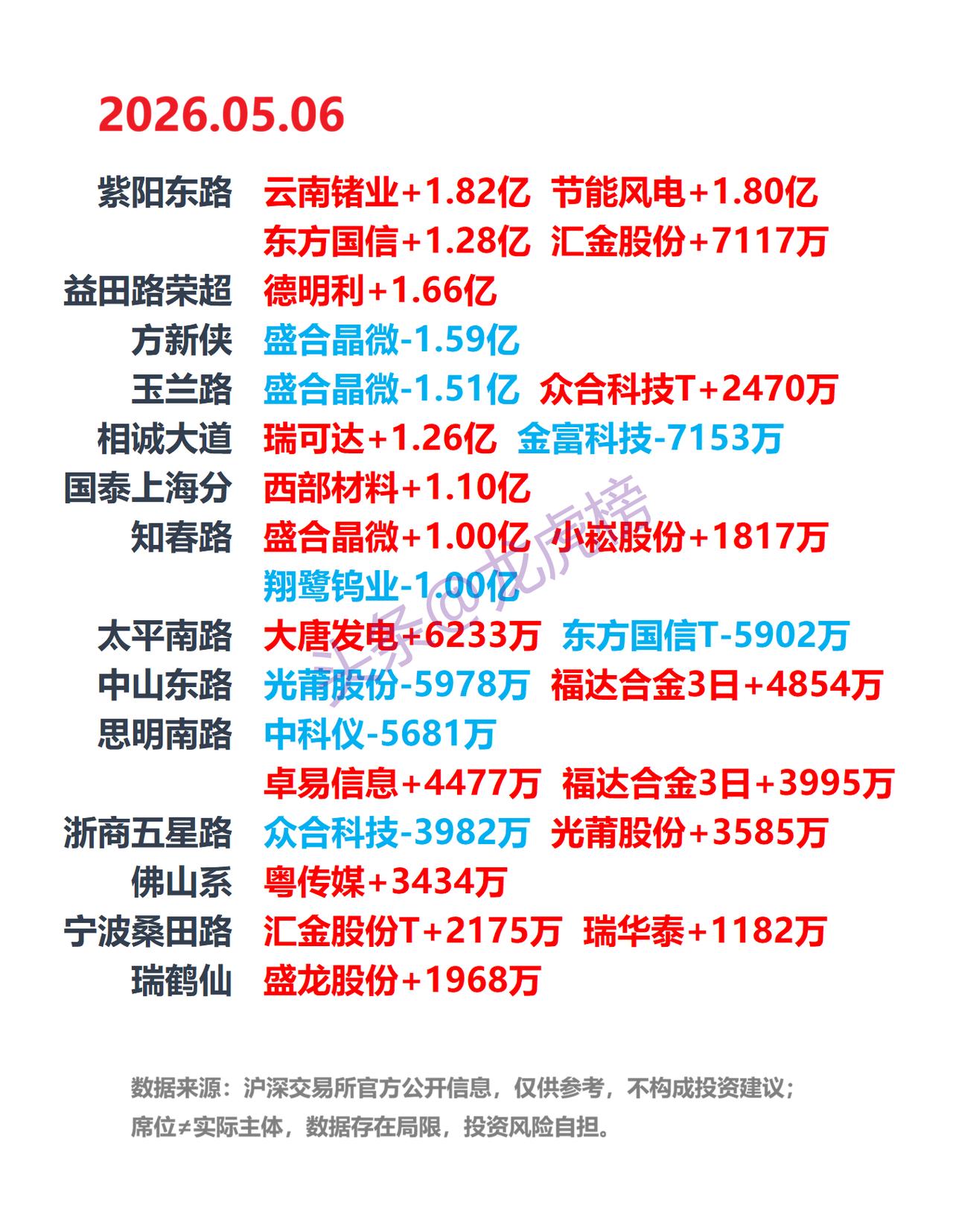 5月6日A股龙虎榜：游资席位公开数据整理