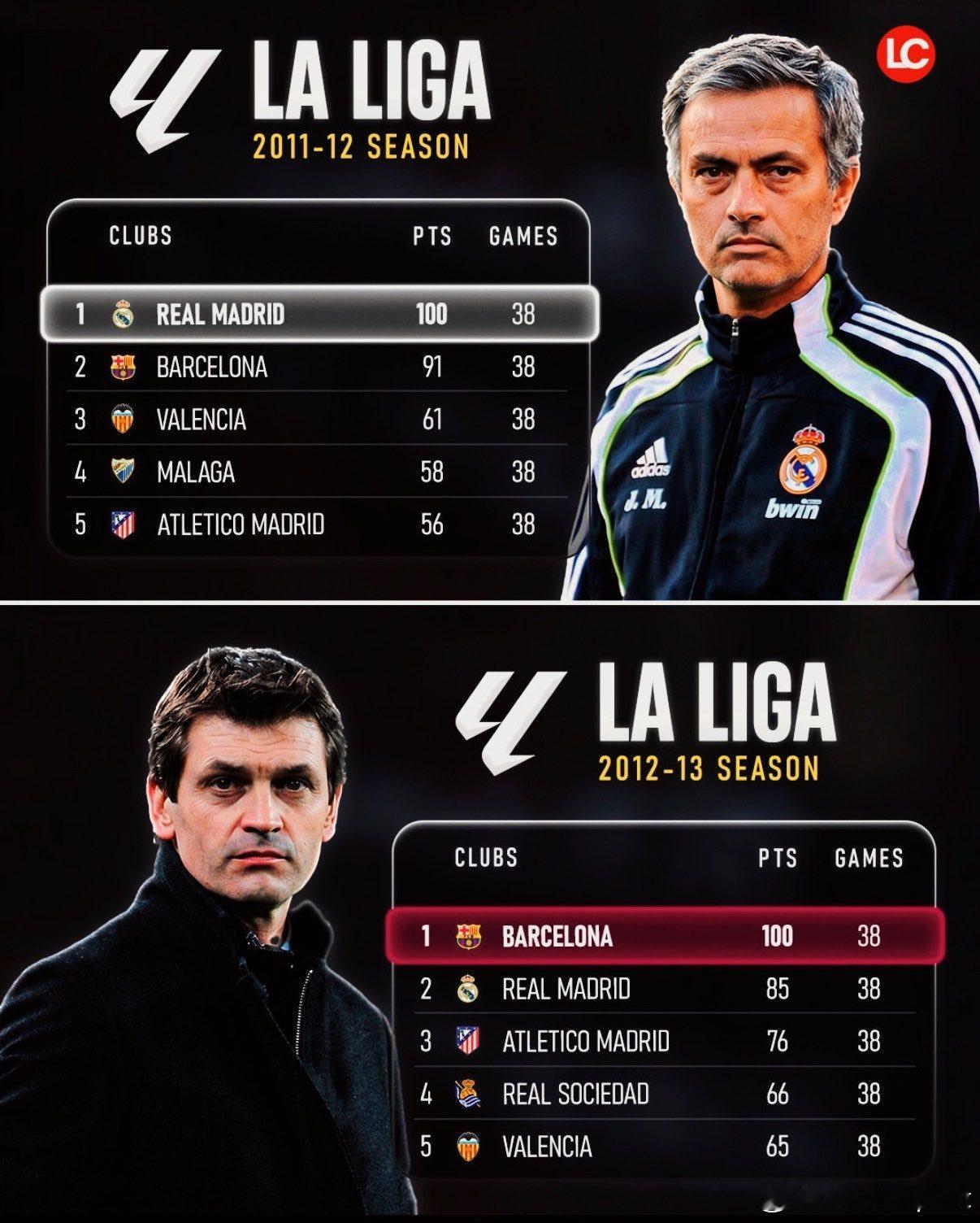 📊当皇家马德里和巴塞罗那在连续赛季中都达到100分时。⚪在2011/12赛季，何塞·穆里尼奥的皇家