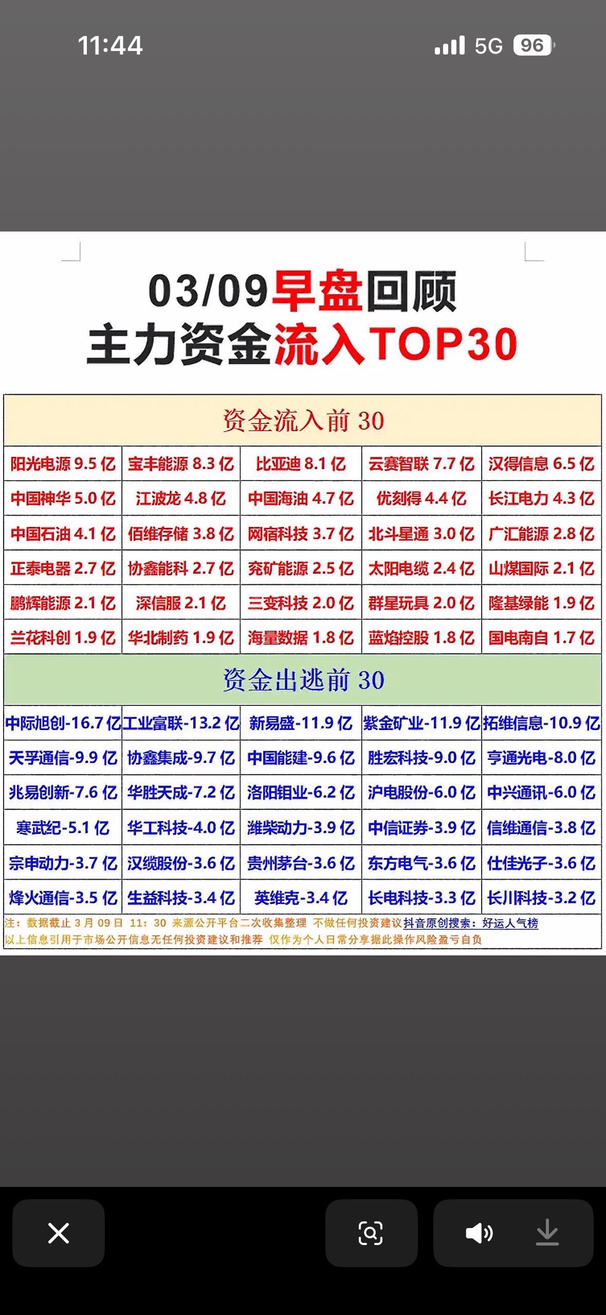 3月9日早盘，主力资金流向很有看头。开盘35分钟，比亚迪以8.79亿的当日净