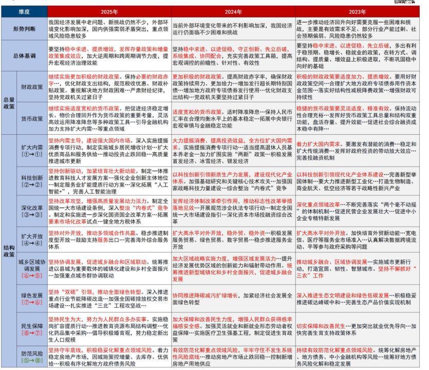 2025年中央经济工作会议的8个重点：第一点，稳中求进强调的不如往年，更加重视