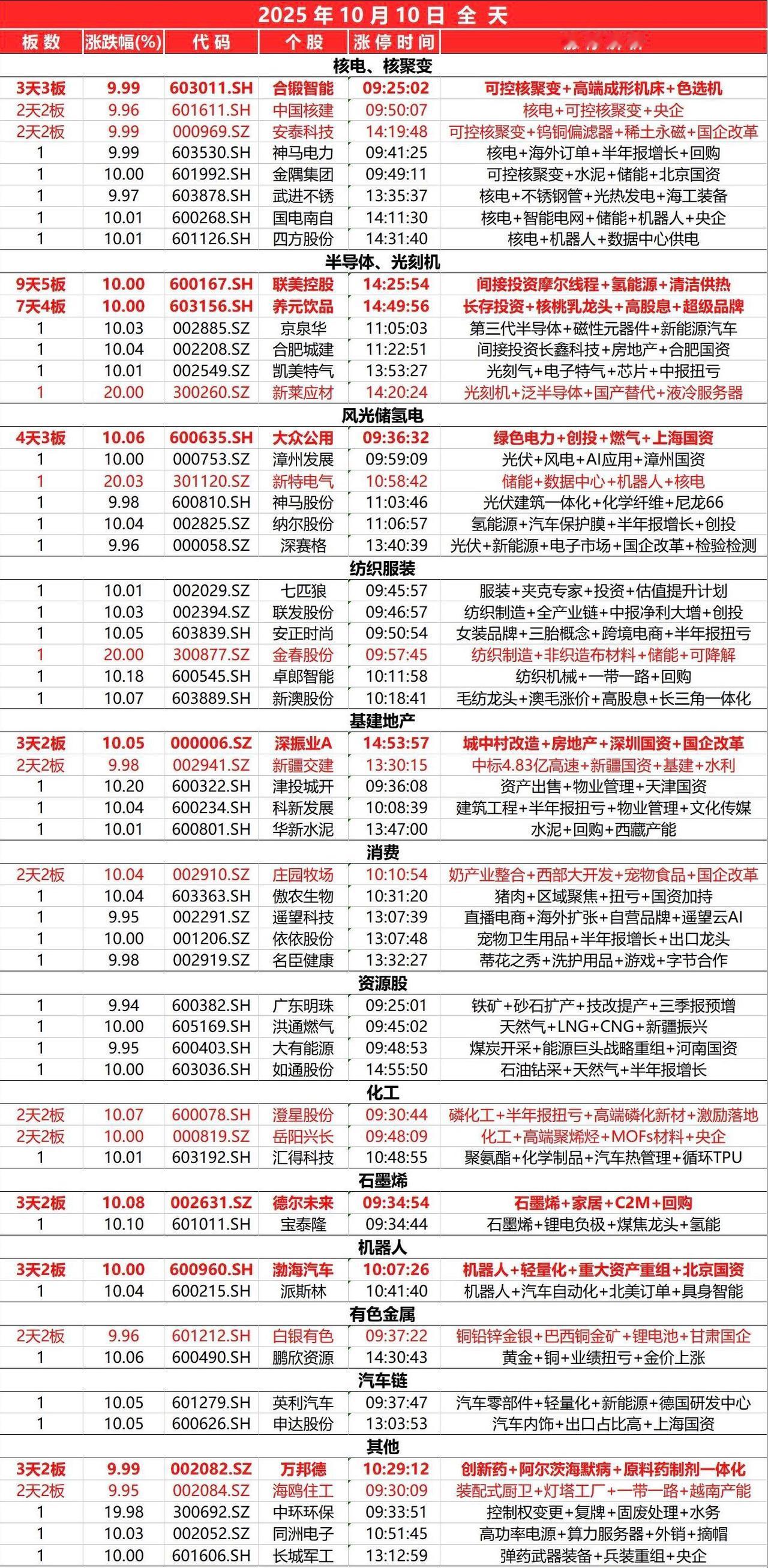 10月10日，全天封板复盘。