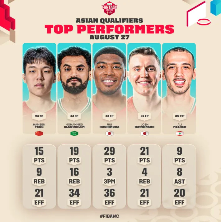 #杨瀚森入选世预赛最佳阵容#实至名归！FIBA公布世预赛亚洲区第二阶段首战最佳