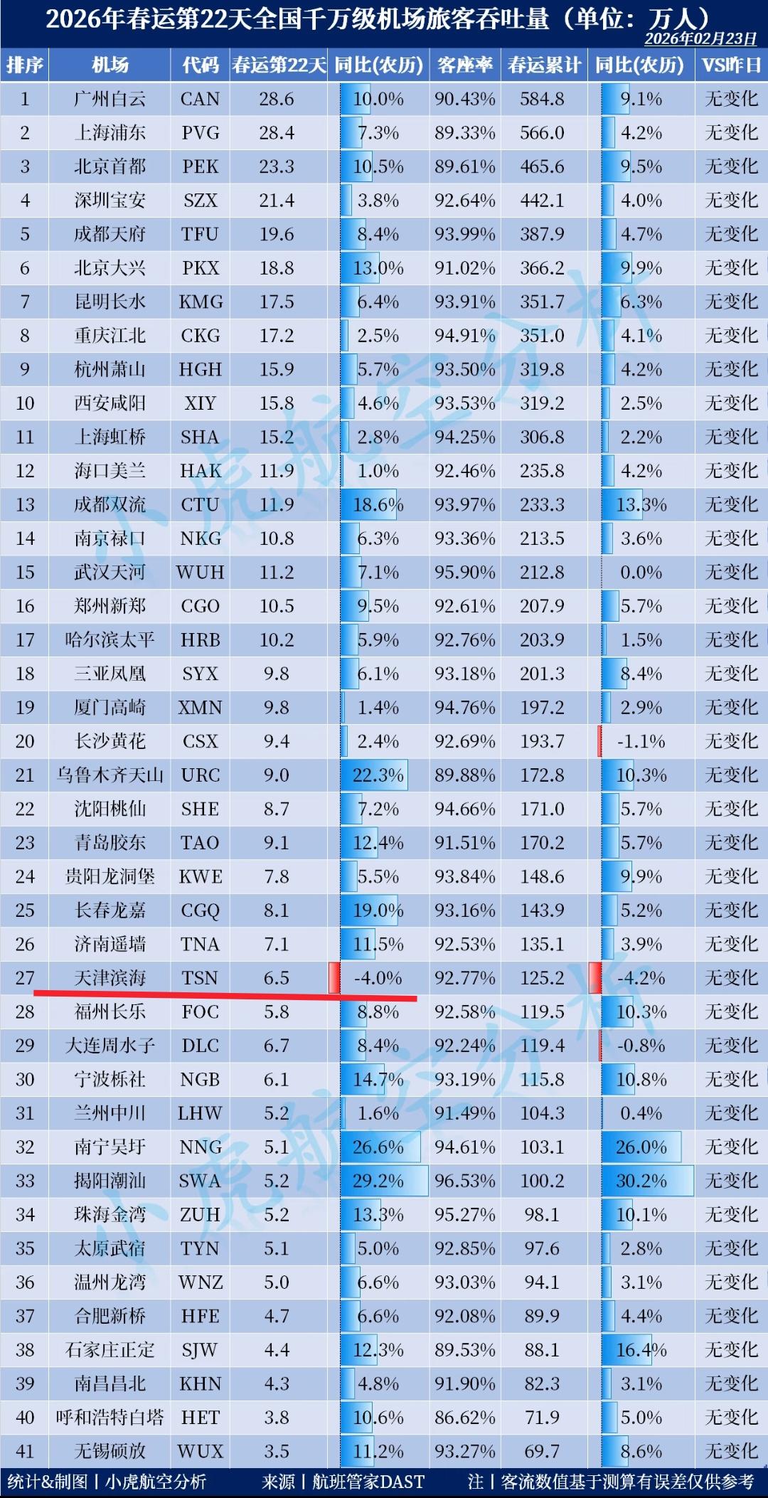 现如今天津机场客流量比长春、贵阳、济南机场客流量还低，看到这里我觉得有些不可思议