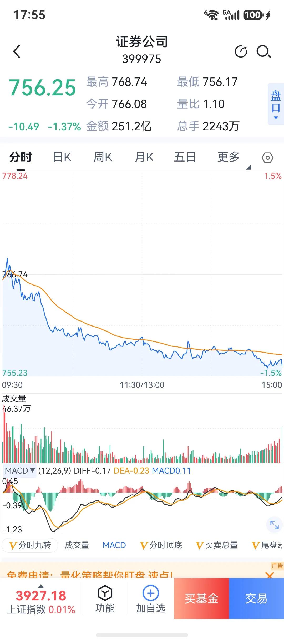 券商今天跌了，呵呵，又是骂声一片啊，其实吧，753才是重点，你看看收盘，今天收盘