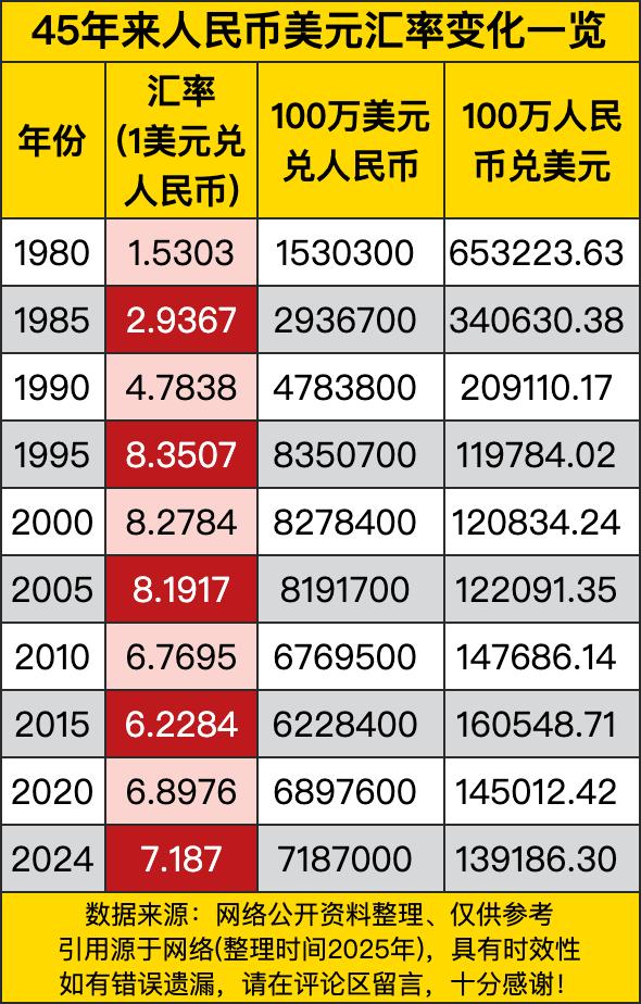 1980年的时候，1美元才兑1.5303元人民币，那时候咱人民币可老值钱了。就像