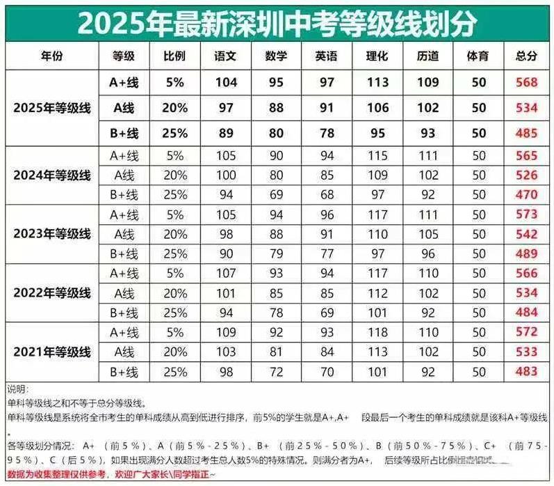 2025年深圳中考成绩终于来了！今年整体难度比2024年稍微容易一些。2025