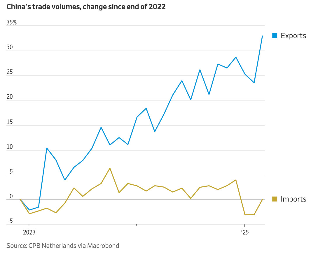 与中国的贸易正在成为一条单行道WSJ文章，2022年以来，中国的进口没有增长，进