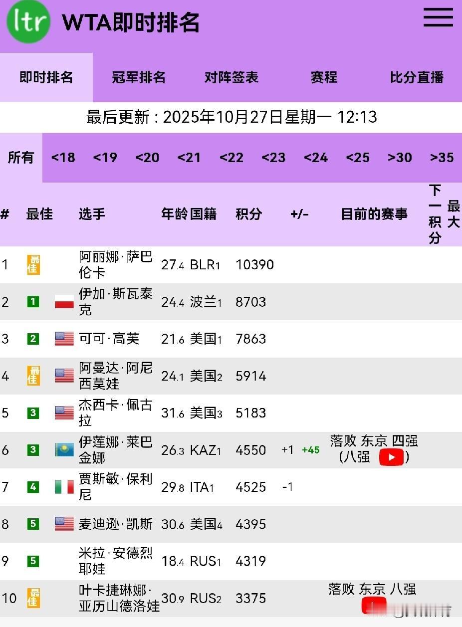 最新WTA即时世界排名（2025-10-27）TOP30，郑钦文列第15，莱