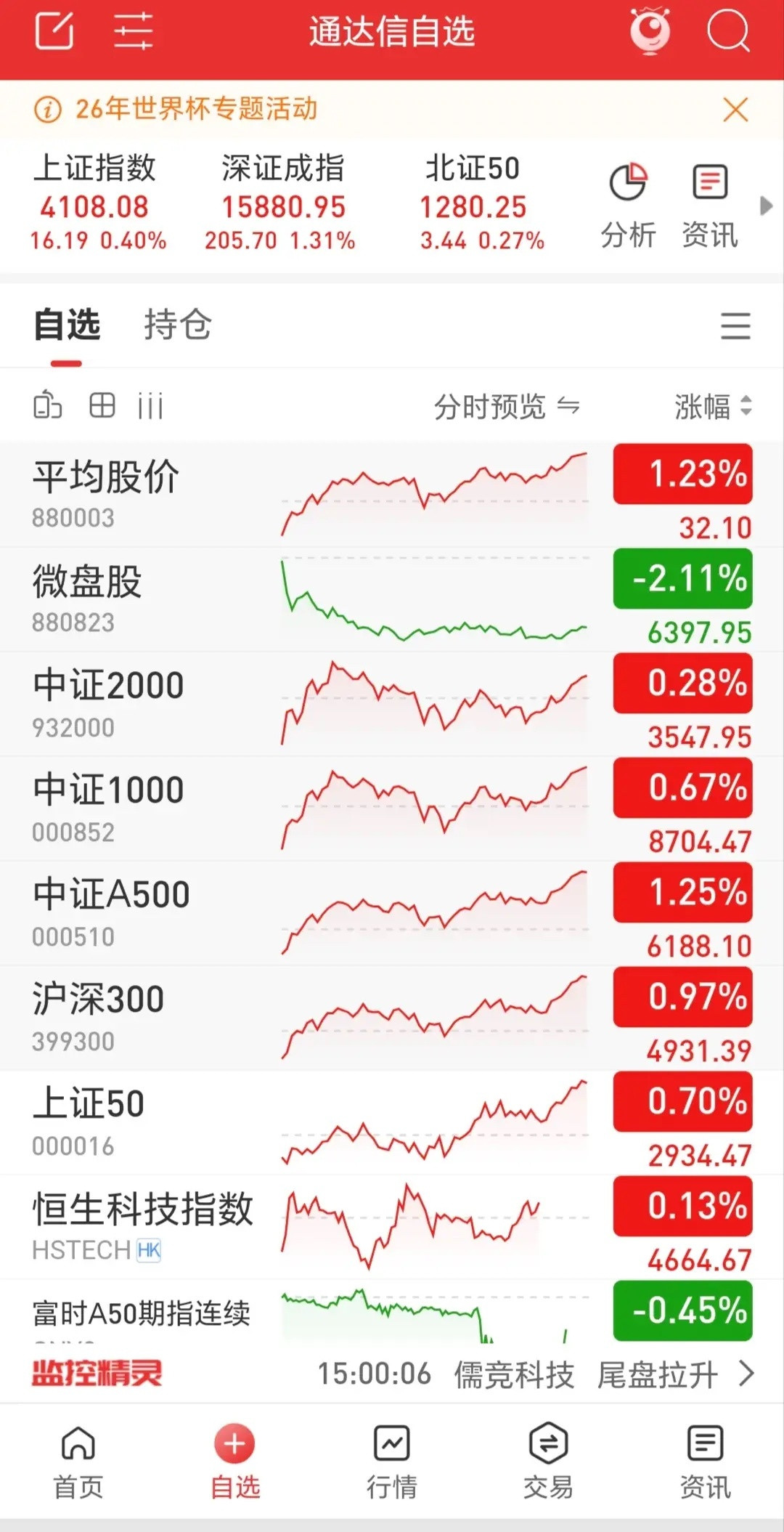 三大指数低开高走，小阳报收，市场成交3.11万亿，较昨日放量近300亿，涨跌比近