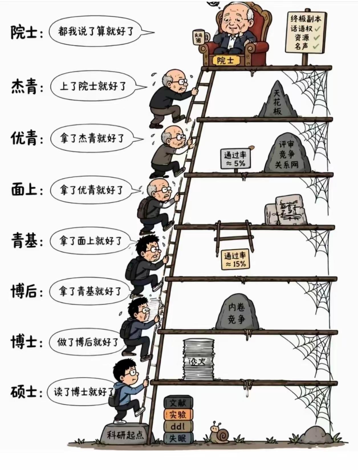 答应-常在-贵人-嫔-妃-贵妃—皇贵妃-皇后，科研人攀登之路