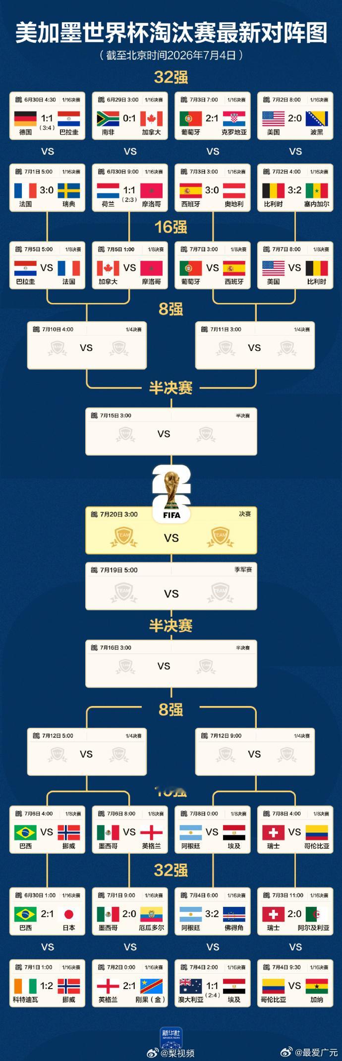 【世界杯最新对阵图】2026美加墨世界杯16强席位已全部出炉，分别是：加拿大、巴