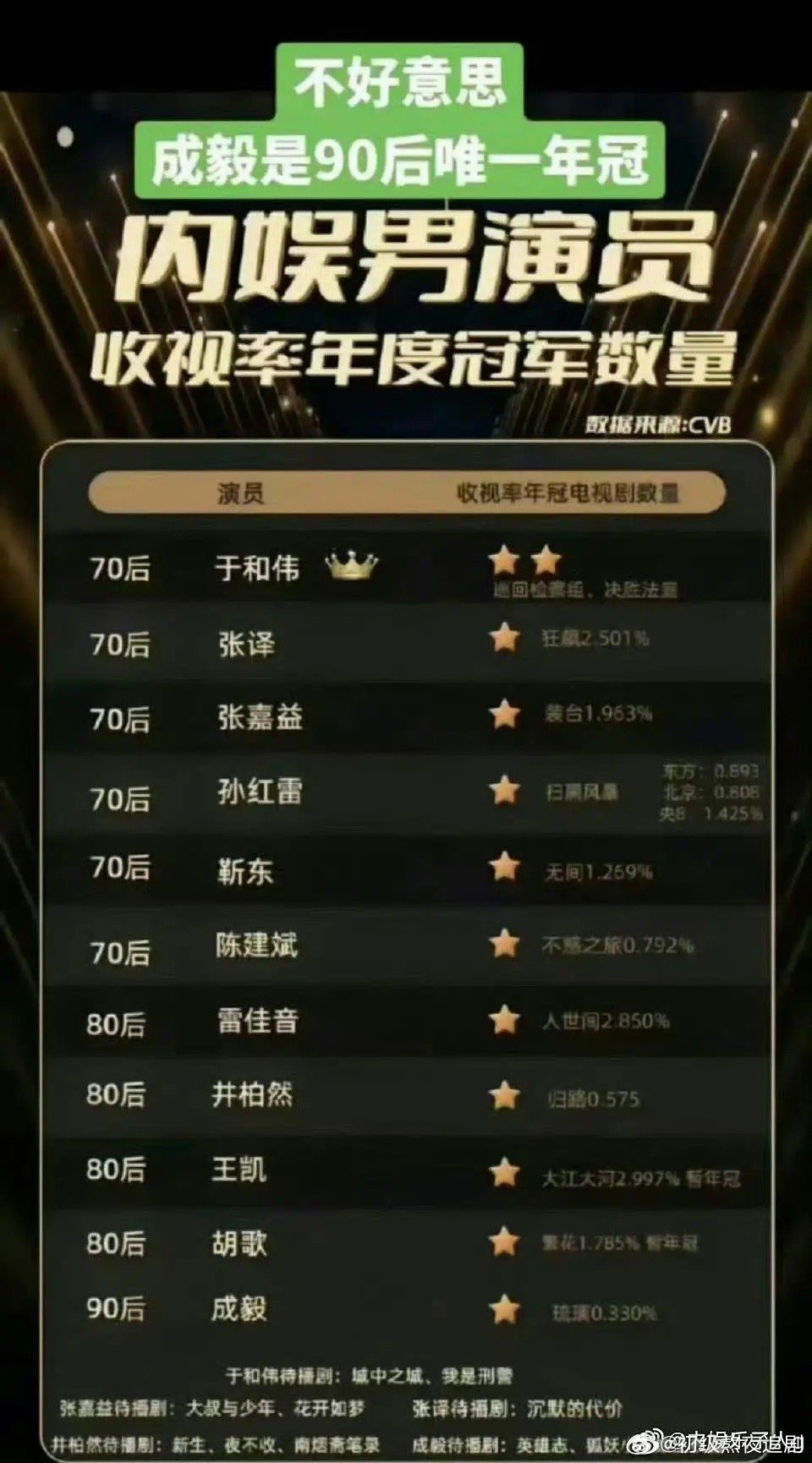 成毅是901大家认同吗