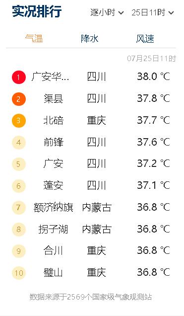 好意外，四川居然热到了全国第一，最热的十个城市，四川就占了一半，比重庆还要热…刚