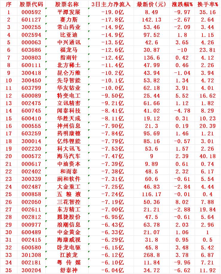 当心！11月7日，前3天主力大幅卖出的35名单平潭发展：3日主力净流出19